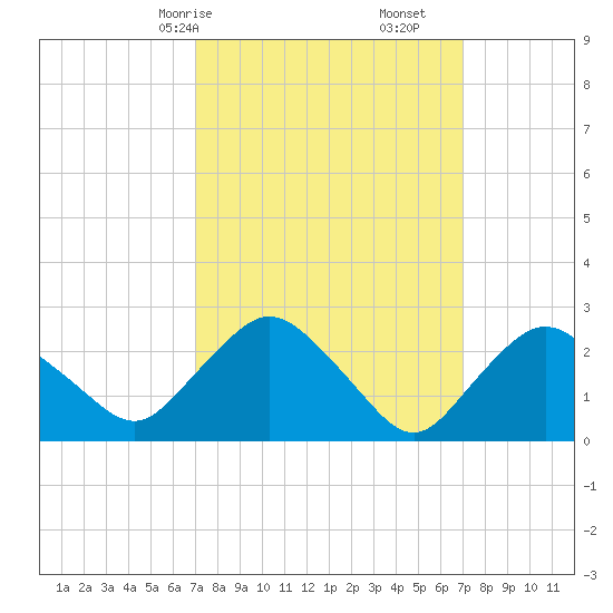 South Jamesport tide chart for Sunday, March 15, 2026