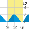 South Jamesport tide chart for Tuesday, March 17, 2026