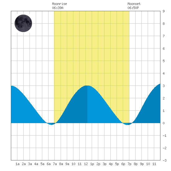 South Jamesport tide chart for Wednesday, March 18, 2026