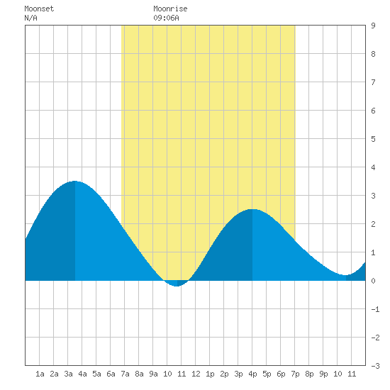 South Jamesport tide chart for Monday, March 23, 2026