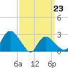 South Jamesport tide chart for Monday, March 23, 2026