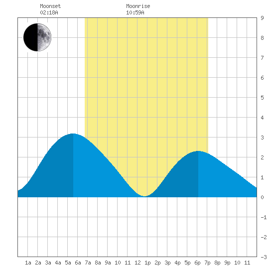 South Jamesport tide chart for Wednesday, March 25, 2026