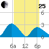 South Jamesport tide chart for Wednesday, March 25, 2026