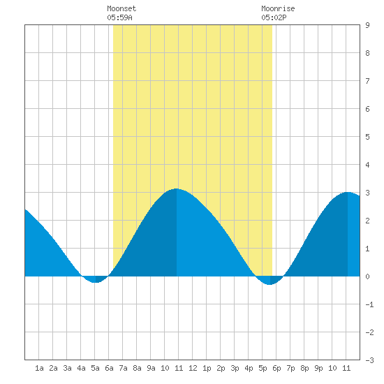 South Jamesport tide chart for Monday, March 2, 2026