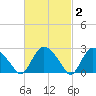 South Jamesport tide chart for Monday, March 2, 2026