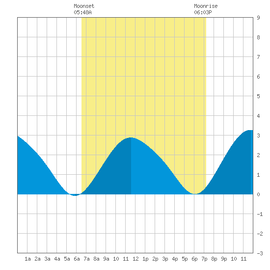 South Jamesport tide chart for Tuesday, March 31, 2026