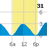 South Jamesport tide chart for Tuesday, March 31, 2026