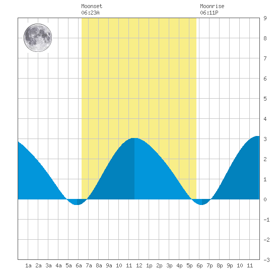 South Jamesport tide chart for Tuesday, March 3, 2026