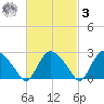 South Jamesport tide chart for Tuesday, March 3, 2026