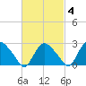 South Jamesport tide chart for Wednesday, March 4, 2026