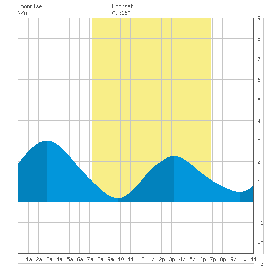 South Jamesport tide chart for Sunday, March 8, 2026