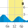 South Jamesport tide chart for Sunday, March 8, 2026