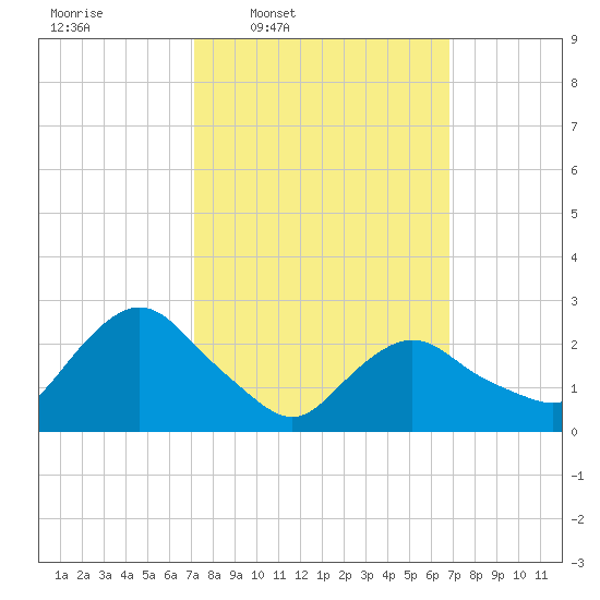 South Jamesport tide chart for Monday, March 9, 2026
