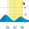 South Jamesport tide chart for Monday, March 9, 2026