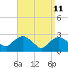 South Jamesport tide chart for Saturday, April 11, 2026
