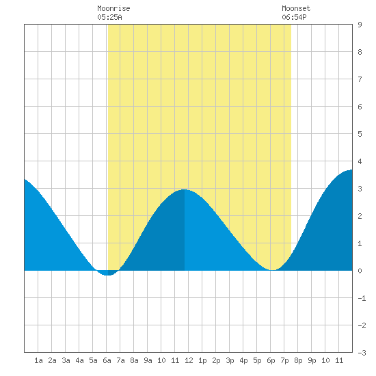 South Jamesport tide chart for Thursday, April 16, 2026