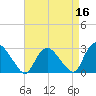 South Jamesport tide chart for Thursday, April 16, 2026