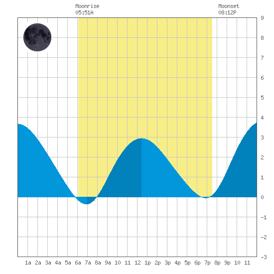 South Jamesport tide chart for Friday, April 17, 2026