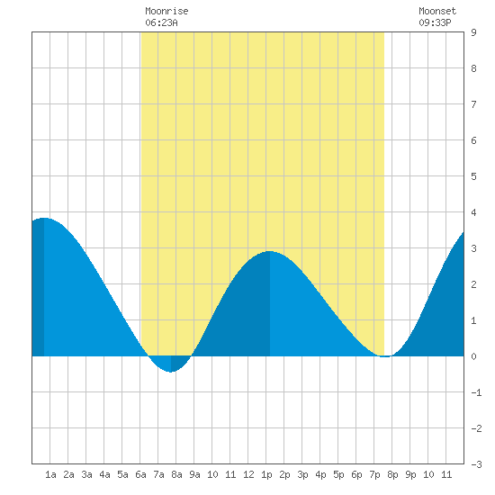 South Jamesport tide chart for Saturday, April 18, 2026