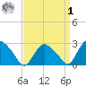 South Jamesport tide chart for Wednesday, April 1, 2026