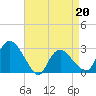 South Jamesport tide chart for Monday, April 20, 2026