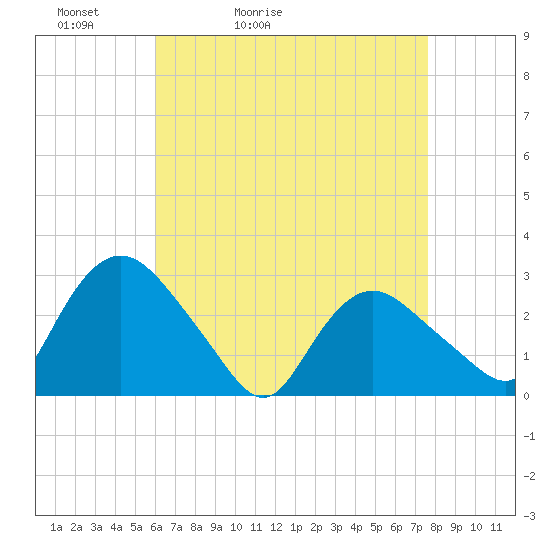 South Jamesport tide chart for Wednesday, April 22, 2026