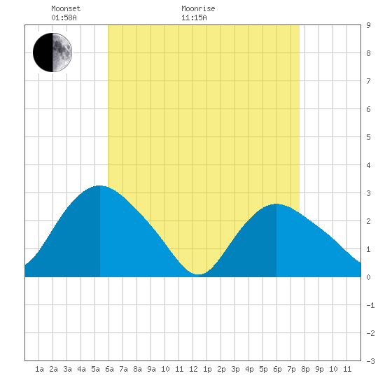 South Jamesport tide chart for Thursday, April 23, 2026