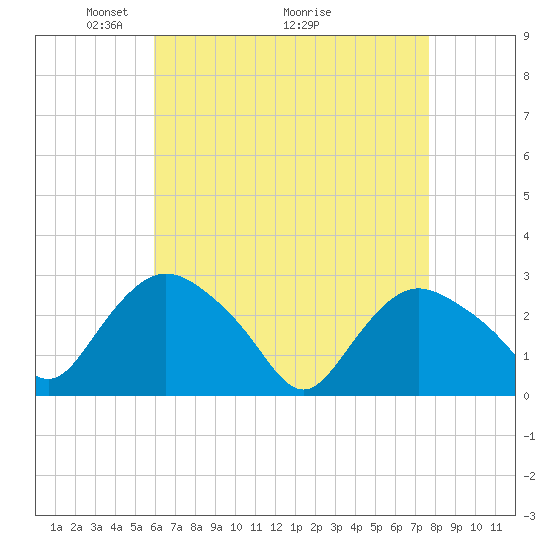 South Jamesport tide chart for Friday, April 24, 2026