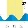 South Jamesport tide chart for Monday, April 27, 2026