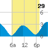 South Jamesport tide chart for Wednesday, April 29, 2026