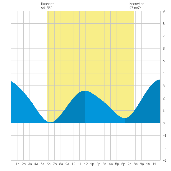 South Jamesport tide chart for Thursday, April 30, 2026