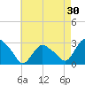 South Jamesport tide chart for Thursday, April 30, 2026