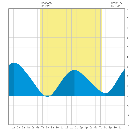 South Jamesport tide chart for Friday, April 3, 2026