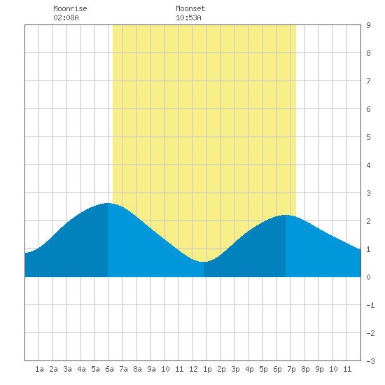 South Jamesport tide chart for Thursday, April 9, 2026