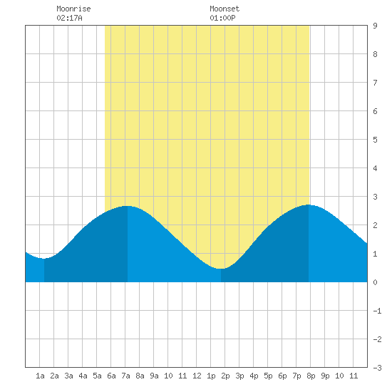 South Jamesport tide chart for Sunday, May 10, 2026