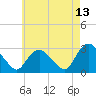 South Jamesport tide chart for Wednesday, May 13, 2026