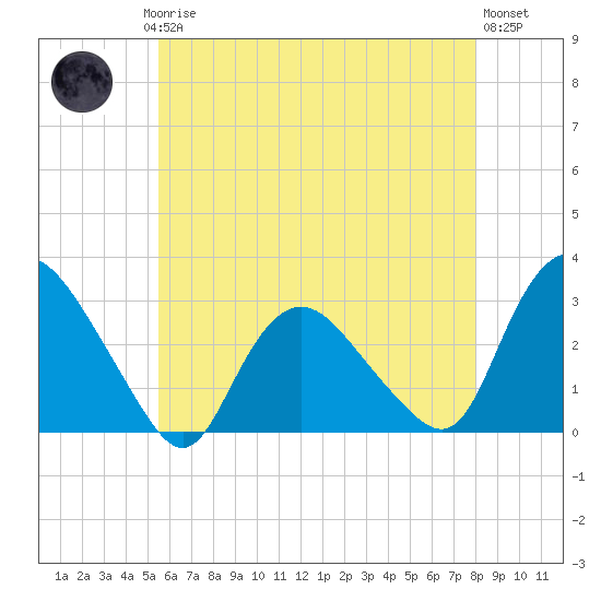 South Jamesport tide chart for Saturday, May 16, 2026