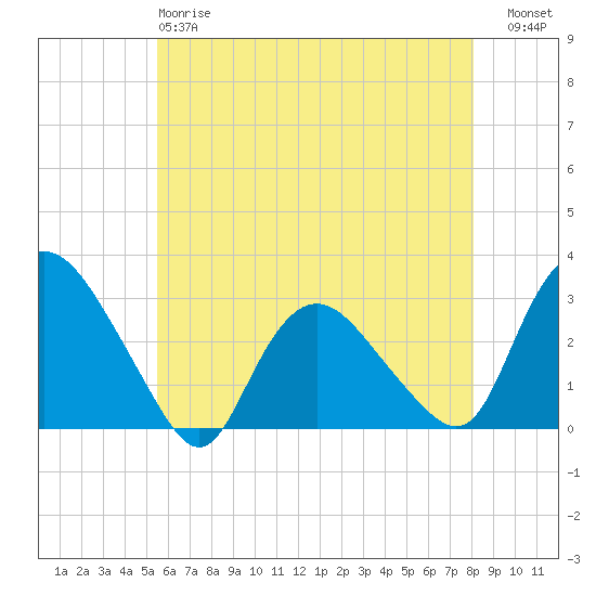 South Jamesport tide chart for Sunday, May 17, 2026