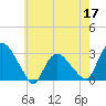 South Jamesport tide chart for Sunday, May 17, 2026