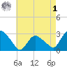 South Jamesport tide chart for Friday, May 1, 2026