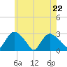 South Jamesport tide chart for Friday, May 22, 2026