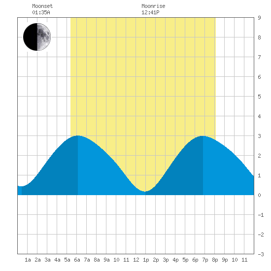 South Jamesport tide chart for Saturday, May 23, 2026