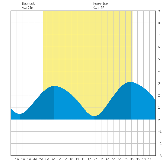 South Jamesport tide chart for Sunday, May 24, 2026