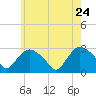 South Jamesport tide chart for Sunday, May 24, 2026