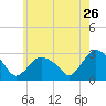 South Jamesport tide chart for Tuesday, May 26, 2026