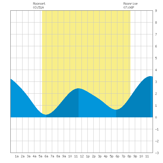 South Jamesport tide chart for Friday, May 29, 2026