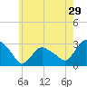 South Jamesport tide chart for Friday, May 29, 2026