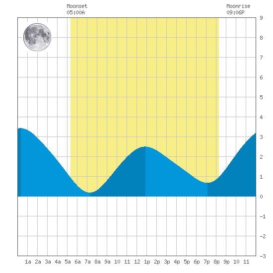 South Jamesport tide chart for Sunday, May 31, 2026