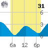 South Jamesport tide chart for Sunday, May 31, 2026