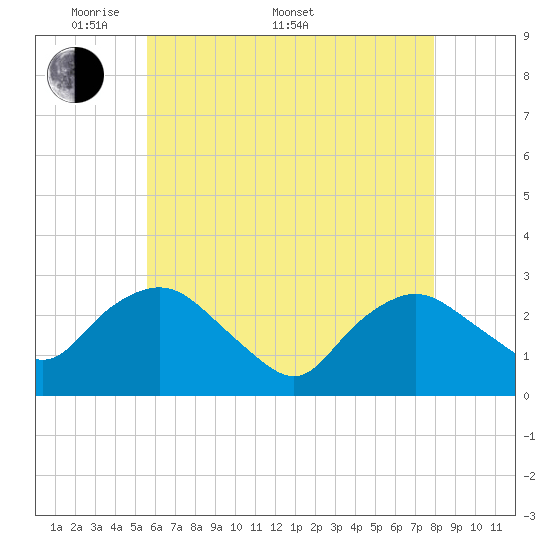 South Jamesport tide chart for Saturday, May 9, 2026